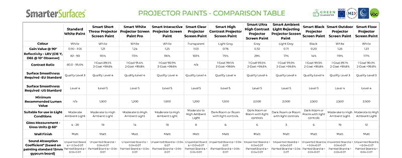 Compara el rendimiento y especificaciones de nuestra gama completa de proyección